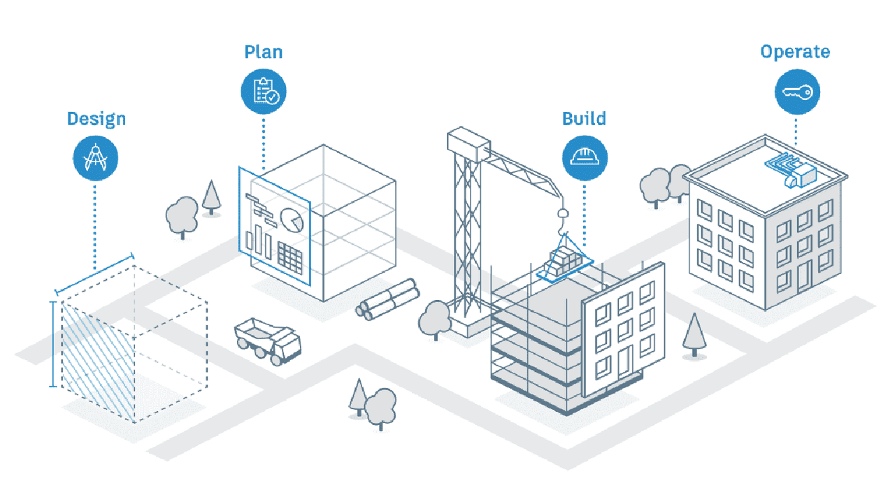 Digital Transformation in Commercial Construction